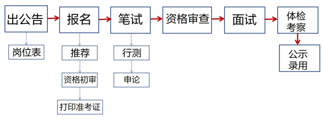 山市港口镇人民政府选调职位表_广东流程图最新版AG真人试玩平台〖广东选调生2025公告〗中(图7)